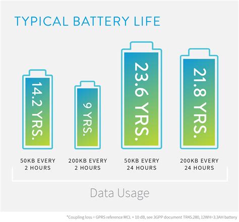 long battery life